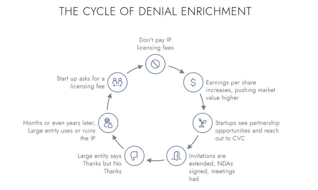 cycle of denial enrichment